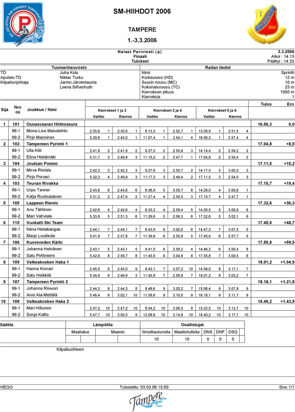 Kierr 1 101 Ounasvaaran Hiihteura 16.56,3 0,0 99-1 Mona-Lisa Malvalehto 2.35,6 1 2.35,6 1 8.13,3 1 2.52,7 1 13.58,9 1 2.51,5 4 99-2 Pirjo Manninen 5.20,6 1 2.45,0 1 11.07,4 1 2.54,1 4 16.56,3 1 2.