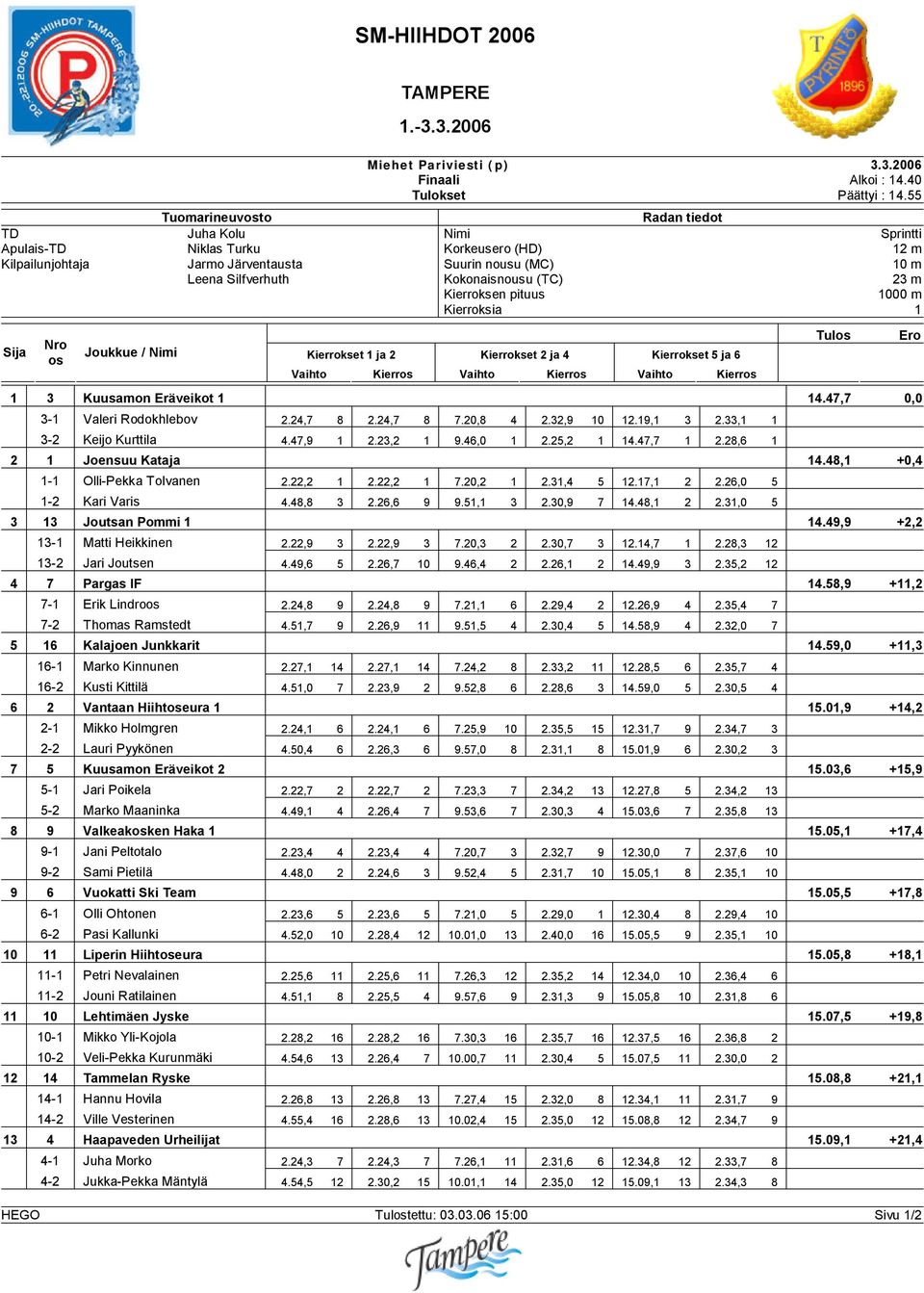 Kierr 1 3 Kuusamon Eräveikot 1 14.47,7 0,0 3-1 Valeri Rodokhlebov 2.24,7 8 2.24,7 8 7.20,8 4 2.32,9 10 12.19,1 3 2.33,1 1 3-2 Keijo Kurttila 4.47,9 1 2.23,2 1 9.46,0 1 2.25,2 1 14.47,7 1 2.
