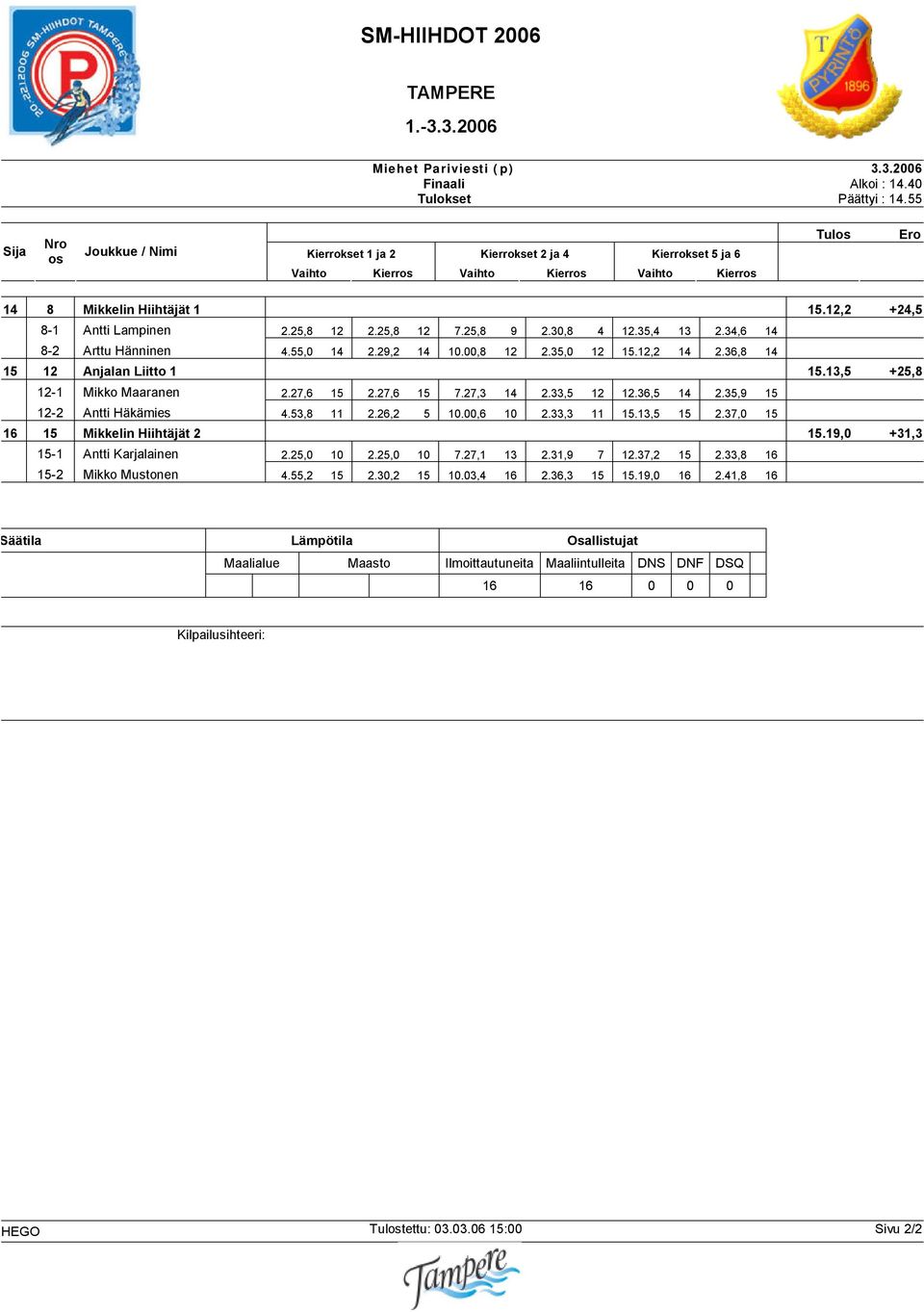 27,6 15 7.27,3 14 2.33,5 12 12.36,5 14 2.35,9 15 12-2 Antti Häkämies 4.53,8 11 2.26,2 5 10.00,6 10 2.33,3 11 15.13,5 15 2.37,0 15 16 15 Mikkelin Hiihtäjät 2 15.