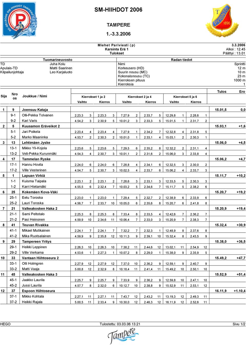 Kataja 15.01,5 0,0 9-1 Olli-Pekka Tolvanen 2.23,3 3 2.23,3 3 7.27,9 2 2.33,7 5 12.29,8 1 2.28,6 1 9-2 Kari Varis 4.54,2 3 2.30,9 5 10.01,2 3 2.33,3 5 15.01,5 1 2.31,7 2 2 5 Kuusamon Eräveikot 2 15.