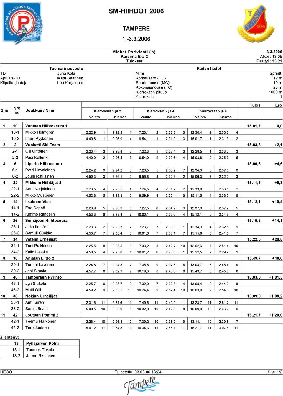 Hiihteura 1 15.01,7 0,0 10-1 Mikko Holmgren 2.22,9 1 2.22,9 1 7.23,1 2 2.33,3 5 12.30,4 2 2.36,3 4 10-2 Lauri Pyykönen 4.49,8 1 2.26,9 4 9.54,1 1 2.31,0 3 15.01,7 1 2.31,3 2 2 2 Vuokatti Ski Team 15.