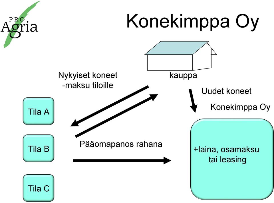 Konekimppa Oy Tila B Pääomapanos