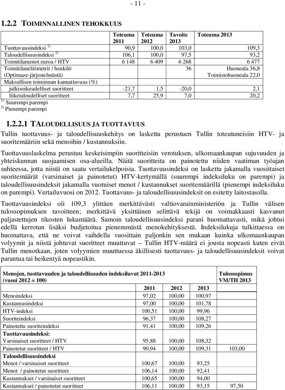 148 6 409 6 268 6 477 Toimitilaneliömetrit / henkilö (Optimaze-järjestelmästä) 36 Huoneala 36,8 Toimistohuoneala 22,0 Maksullisen toiminnan kannattavuus (%) julkisoikeudelliset suoritteet -21,7