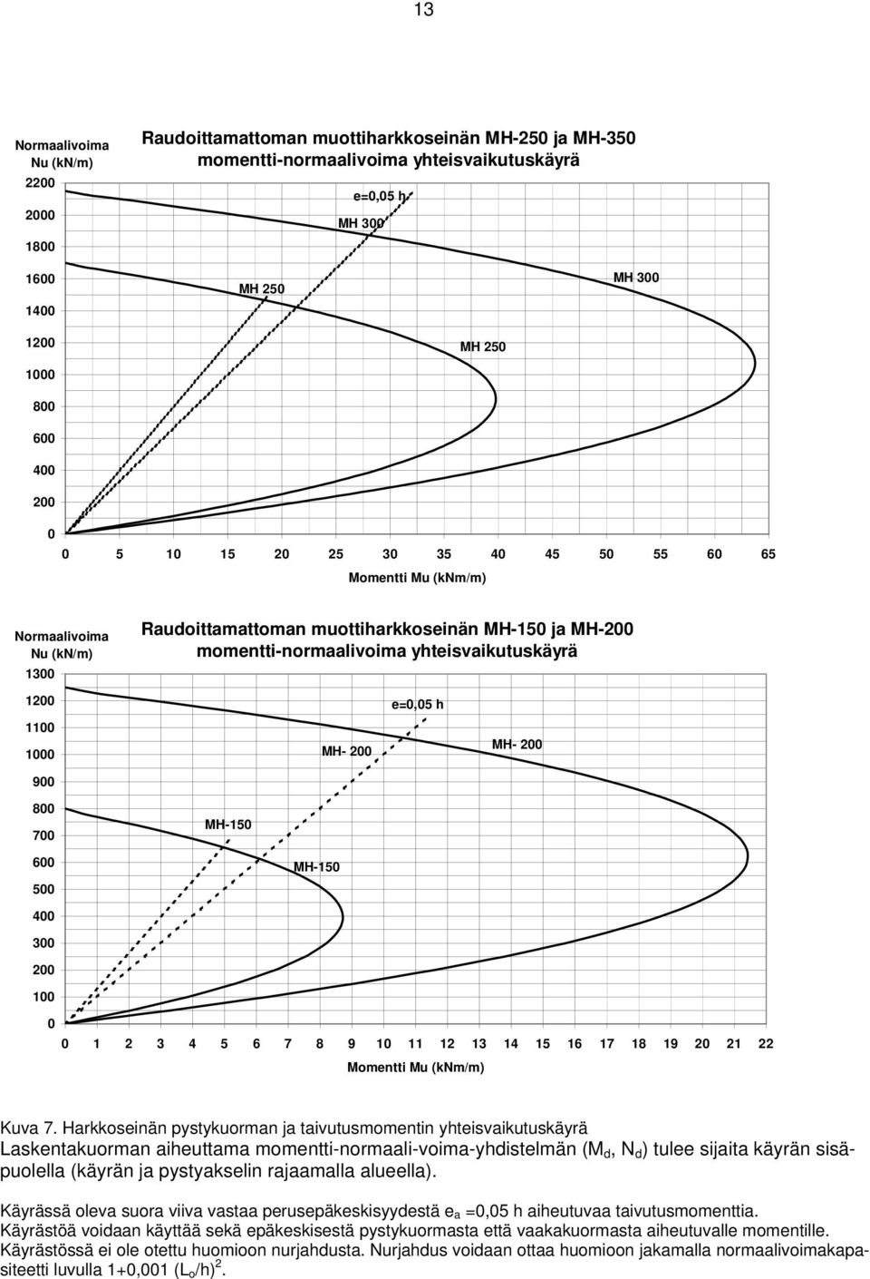 1200 1100 1000 900 MH- 200 e=0,05 h MH- 200 800 700 MH-150 600 500 MH-150 400 300 200 100 0 0 1 2 3 4 5 6 7 8 9 10 11 12 13 14 15 16 17 18 19 20 21 22 Momentti Mu (knm/m) Kuva 7.