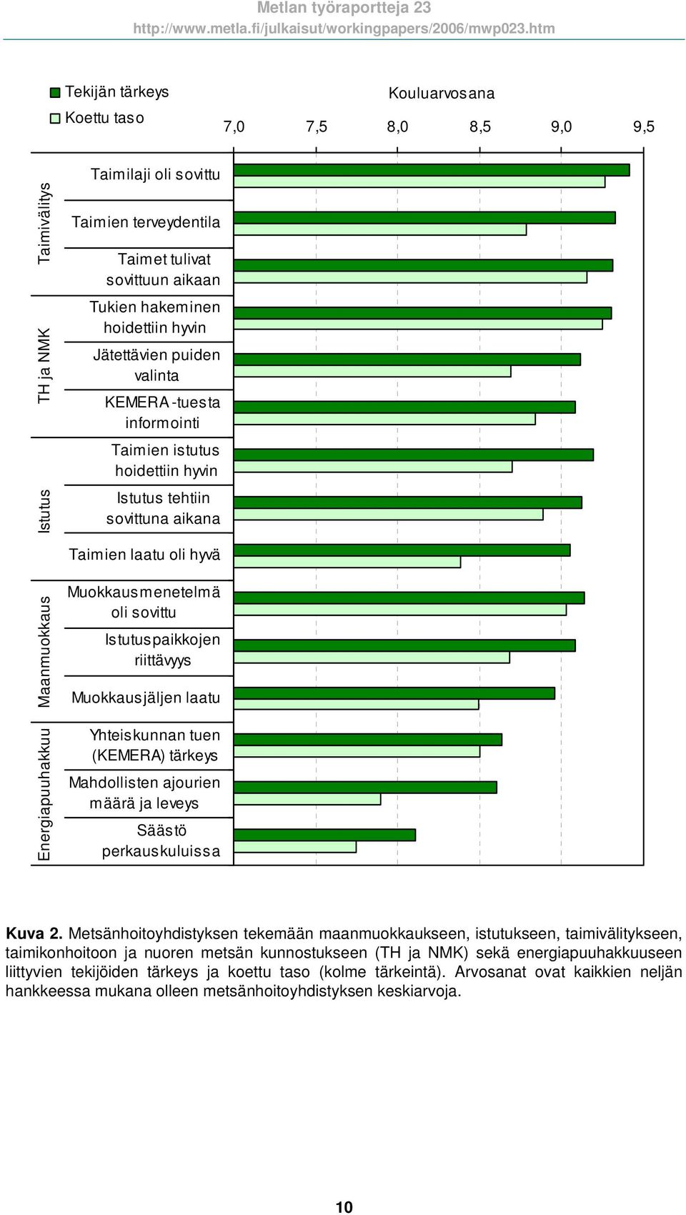 Muokkausmenetelmä oli sovittu Istutuspaikkojen riittävyys Muokkausjäljen laatu Yhteiskunnan tuen (KEMERA) tärkeys Mahdollisten ajourien määrä ja leveys Säästö perkauskuluissa Kuva 2.