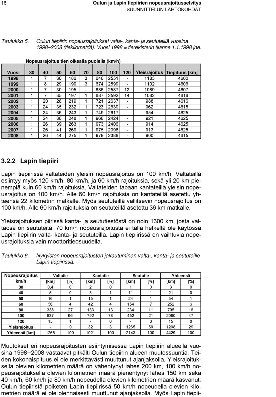 Nopeusrajoitus tien oikealla puolella (km/h) Vuosi 30 40 50 60 70 80 100 120 Yleisrajoitus Tiepituus [km] 1998 1 7 30 186 3 640 2551-1185 4602 1999 1 8 29 190 3 674 2599-1102 4606 2000 1 7 30 195-686