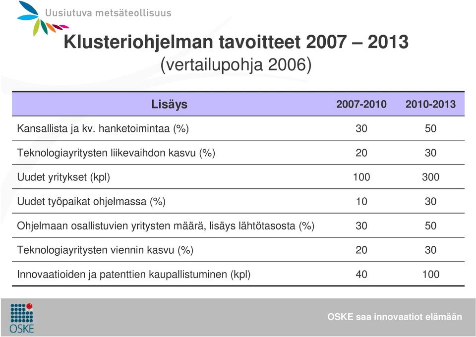 Uudet työpaikat ohjelmassa (%) 10 30 Ohjelmaan osallistuvien yritysten määrä, lisäys lähtötasosta (%) 30