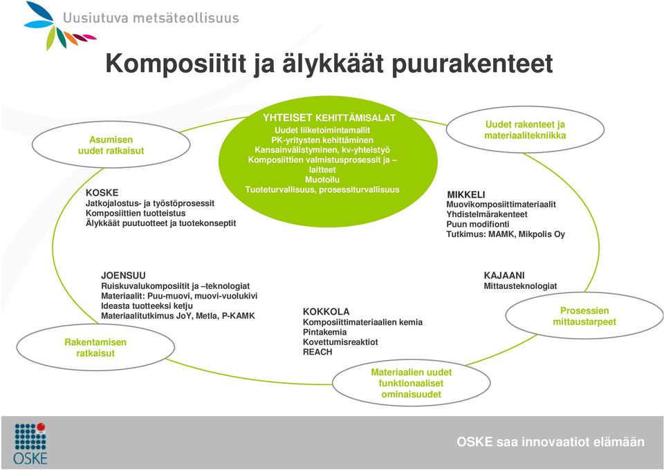 materiaalitekniikka MIKKELI Muovikomposiittimateriaalit Yhdistelmärakenteet Puun modifionti Tutkimus: MAMK, Mikpolis Oy Rakentamisen ratkaisut JOENSUU Ruiskuvalukomposiitit ja teknologiat