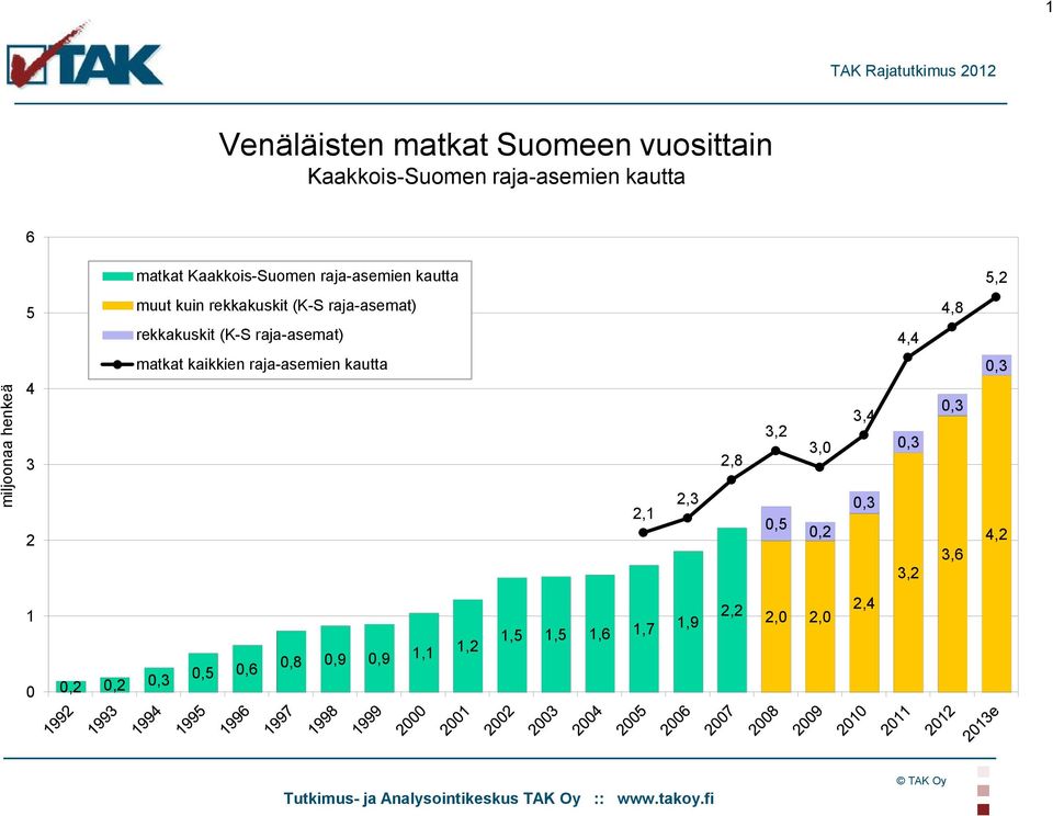 (K-S raja-asemat) 4,4 4,8 4 3 matkat kaikkien raja-asemien kautta 2,8 3,2 3,0 3,4 0,3 0,3 0,3 2 2,1