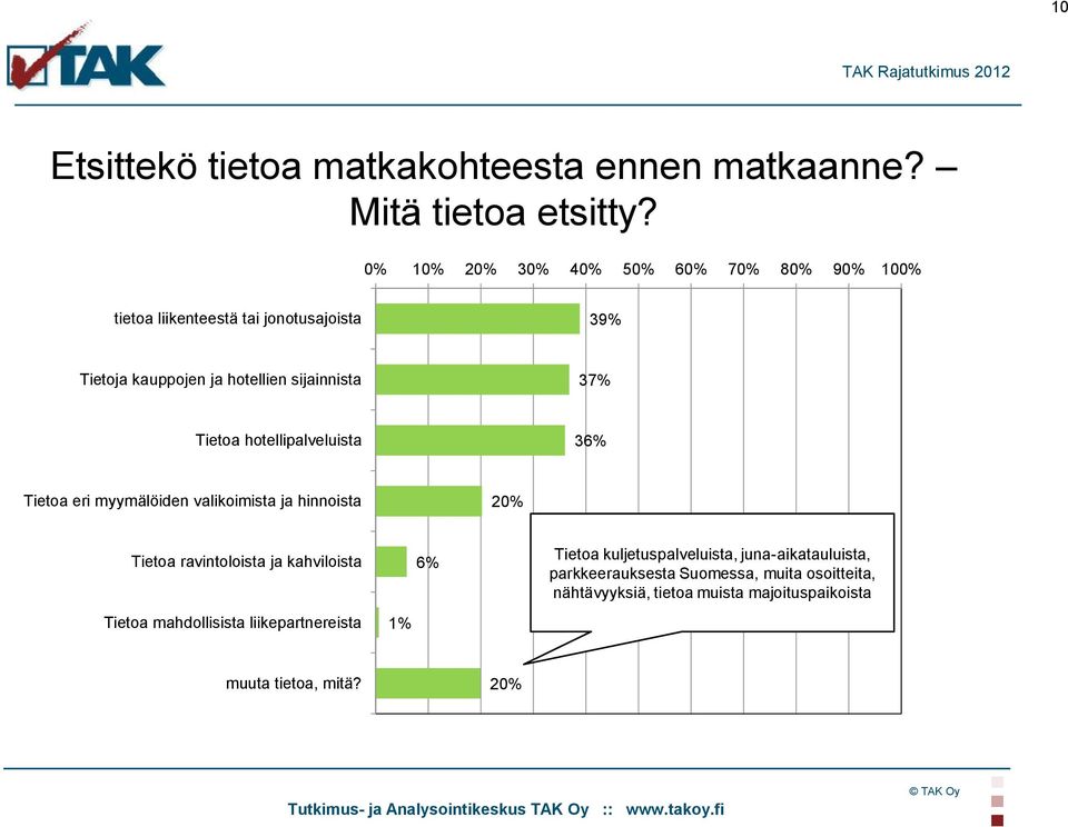 Tietoa hotellipalveluista 36% Tietoa eri myymälöiden valikoimista ja hinnoista 20% Tietoa ravintoloista ja kahviloista Tietoa