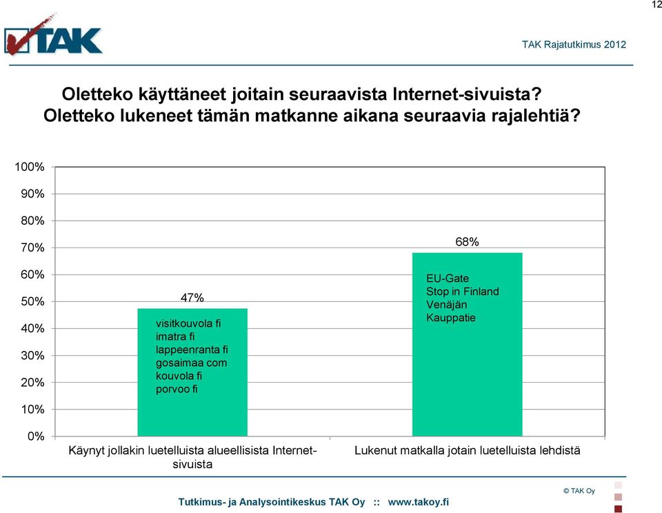 100% 90% 80% 70% 60% 50% 40% 30% 20% 10% 0% 47% visitkouvola fi imatra fi lappeenranta fi gosaimaa