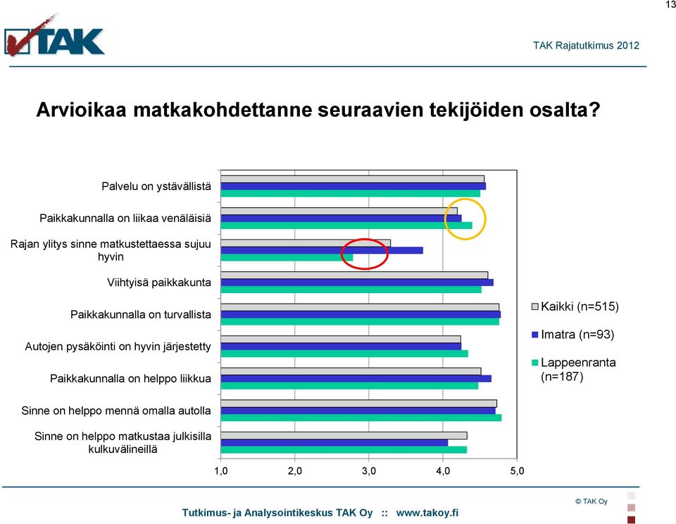 Viihtyisä paikkakunta Paikkakunnalla on turvallista Autojen pysäköinti on hyvin järjestetty Paikkakunnalla on