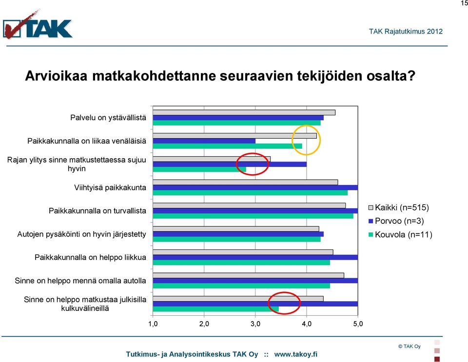 Viihtyisä paikkakunta Paikkakunnalla on turvallista Autojen pysäköinti on hyvin järjestetty Kaikki (n=515)