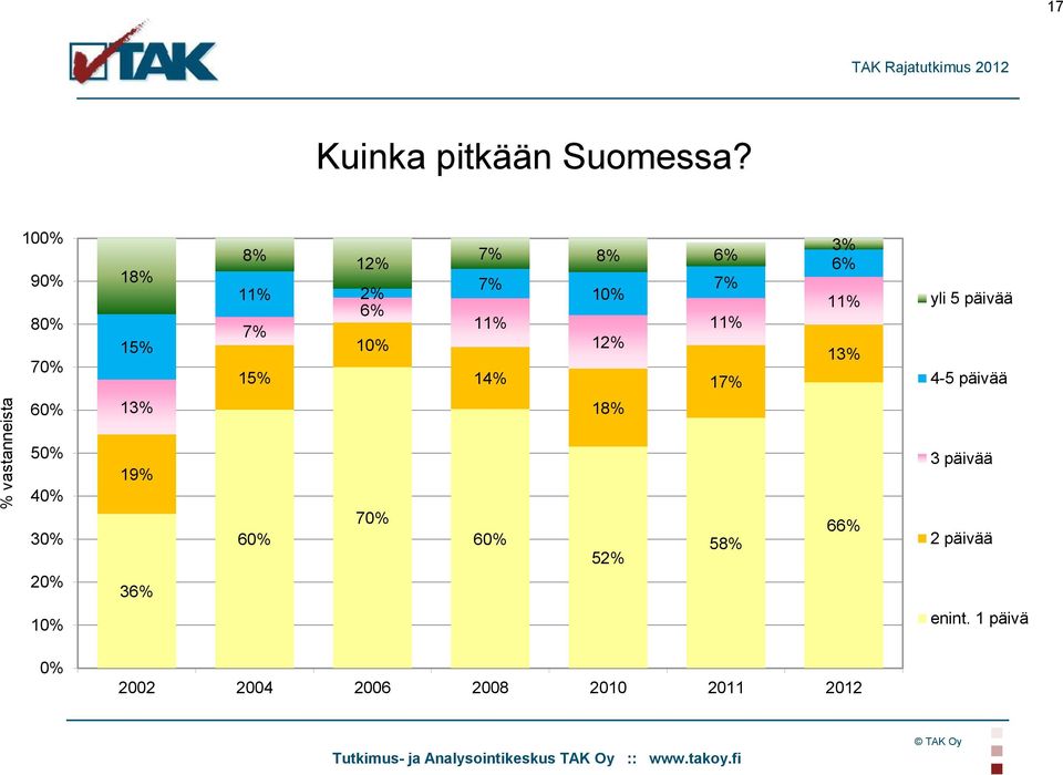 7% 11% 11% 12% 14% 18% 17% 3% 6% 11% 13% yli 5 päivää 4-5 päivää 50% 40% 30%