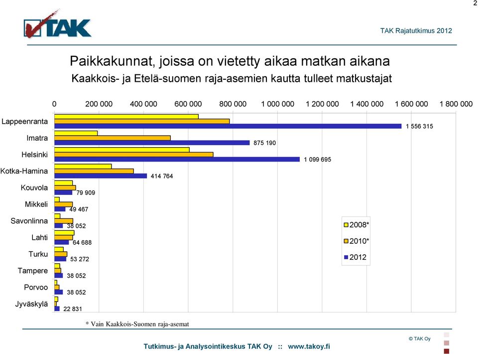 Imatra Helsinki Kotka-Hamina Kouvola Mikkeli Savonlinna Lahti Turku Tampere Porvoo Jyväskylä 79 909 49 467 38 052