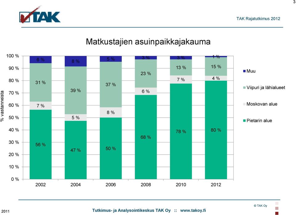 ja lähialueet 60 % 50 % 7 % 5 % 8 % Moskovan alue Pietarin alue 40 % 30 %