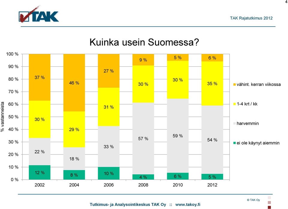 kerran viikossa 70 % 60 % 31 % 1-4 krt / kk 50 % 40 % 30 % 20 % 10 % 0 % 30