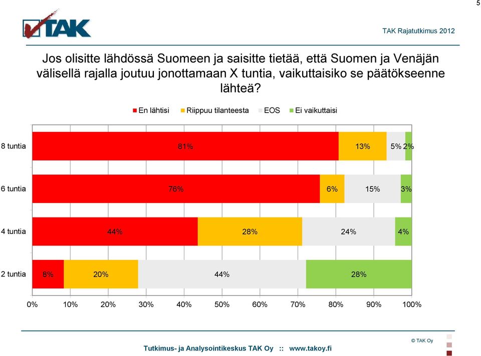 En lähtisi Riippuu tilanteesta EOS Ei vaikuttaisi 8 tuntia 81% 13% 5% 2% 6 tuntia 76%