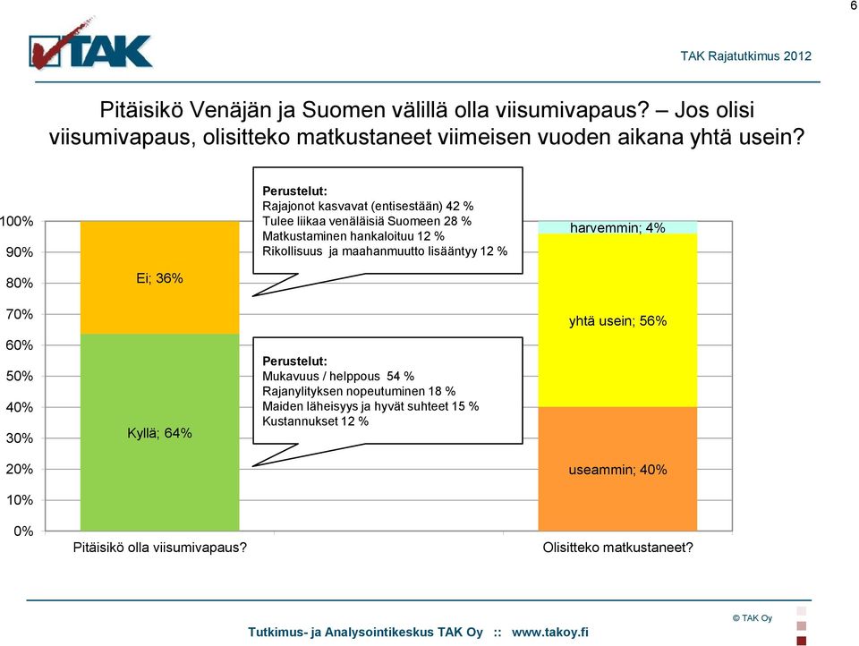 Matkustaminen hankaloituu 12 % Rikollisuus ja maahanmuutto lisääntyy 12 % Perustelut: Mukavuus / helppous 54 % Rajanylityksen nopeutuminen 18 %