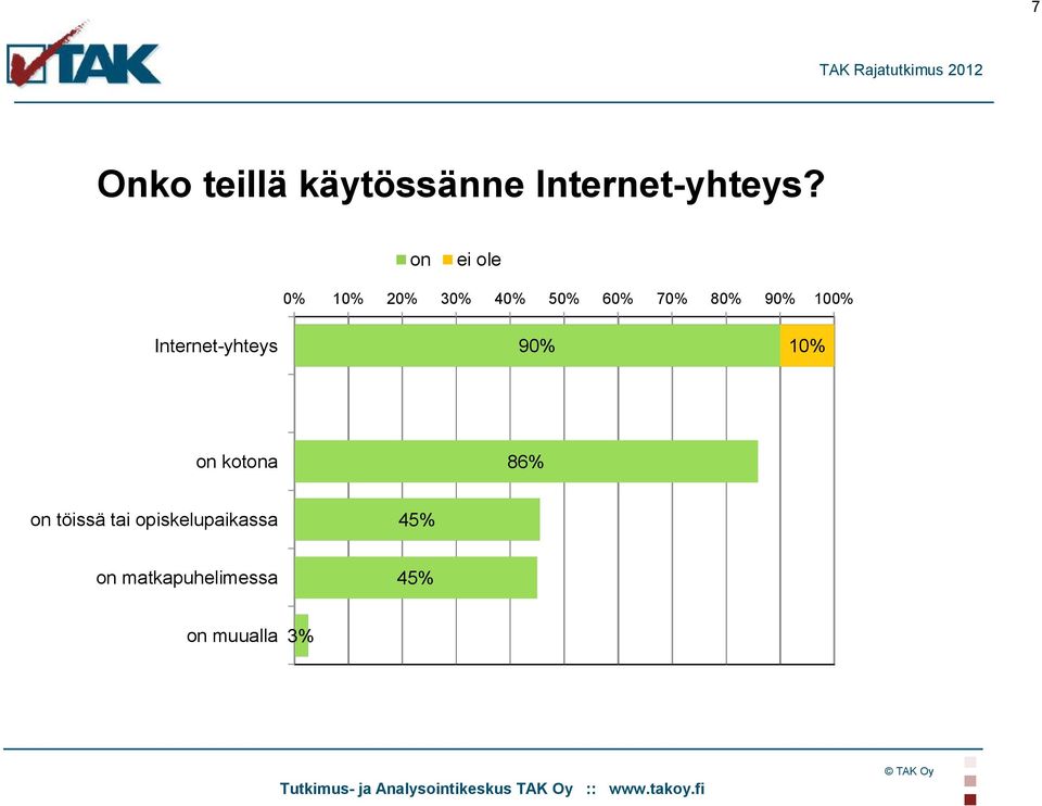 100% Internet-yhteys 90% 10% on kotona 86% on
