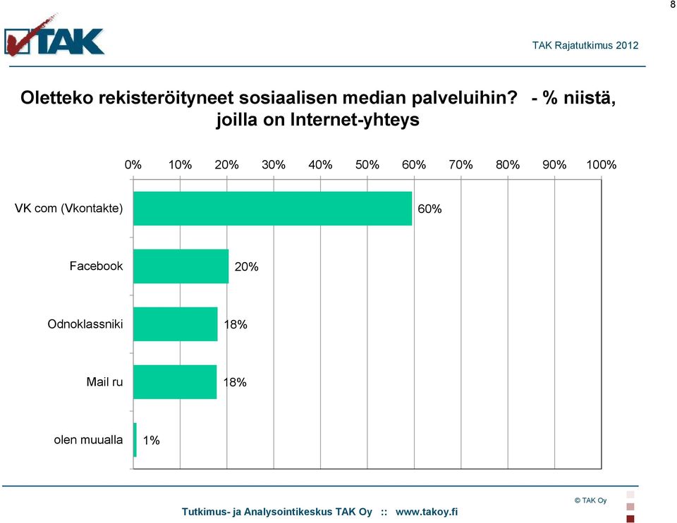 - % niistä, joilla on Internet-yhteys 0% 10% 20% 30%