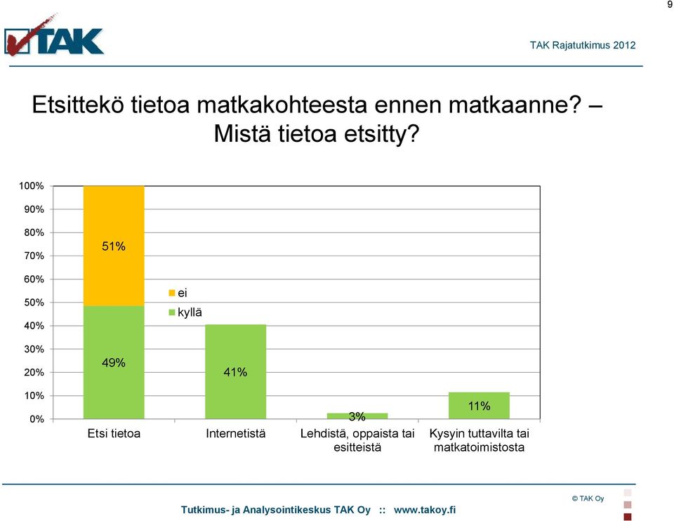 100% 90% 80% 70% 51% 60% 50% 40% ei kyllä 30% 20% 49% 41%