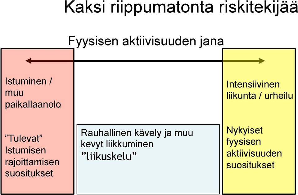 Tulevat Istumisen rajoittamisen suositukset Rauhallinen kävely ja