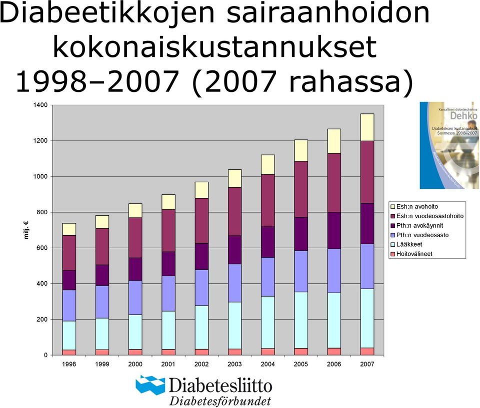 800 600 Esh:n avohoito Esh:n vuodeosastohoito Pth:n avokäynnit