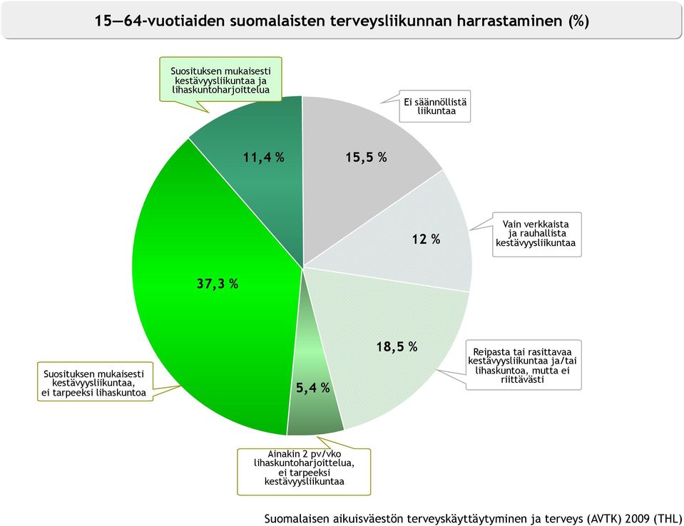 rauhallista kestävyysliikuntaa 37,3 % Suosituksen mukaisesti kestävyysliikuntaa, ei tarpeeksi lihaskuntoa 5,4 % 18,5 % Reipasta tai