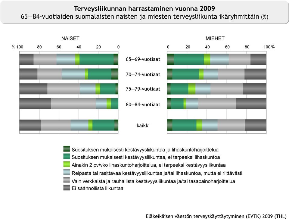 kestävyysliikuntaa, ei tarpeeksi lihaskuntoa Ainakin 2 pv/vko lihaskuntoharjoittelua, ei tarpeeksi kestävyysliikuntaa Reipasta tai rasittavaa kestävyysliikuntaa ja/tai