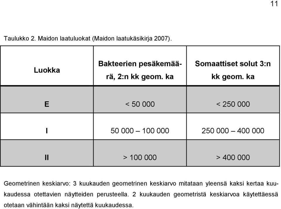 ka E < 50 000 < 250 000 I 50 000 100 000 250 000 400 000 II > 100 000 > 400 000 Geometrinen keskiarvo: 3