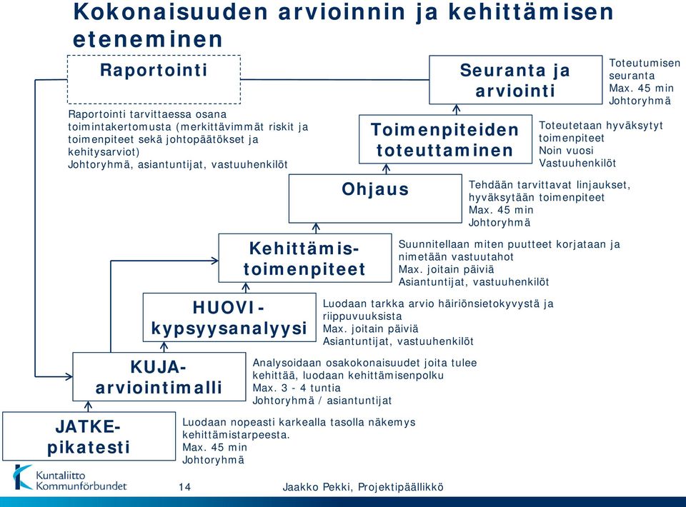 Max. 3-4 tuntia Johtoryhmä / asiantuntijat Luodaan nopeasti karkealla tasolla näkemys kehittämistarpeesta. Max.