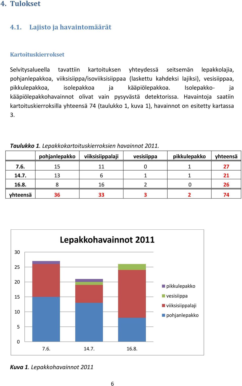 vesisiippaa, pikkulepakkoa, isolepakkoa ja kääpiölepakkoa. Isolepakko- ja kääpiölepakkohavainnot olivat vain pysyvästä detektorissa.
