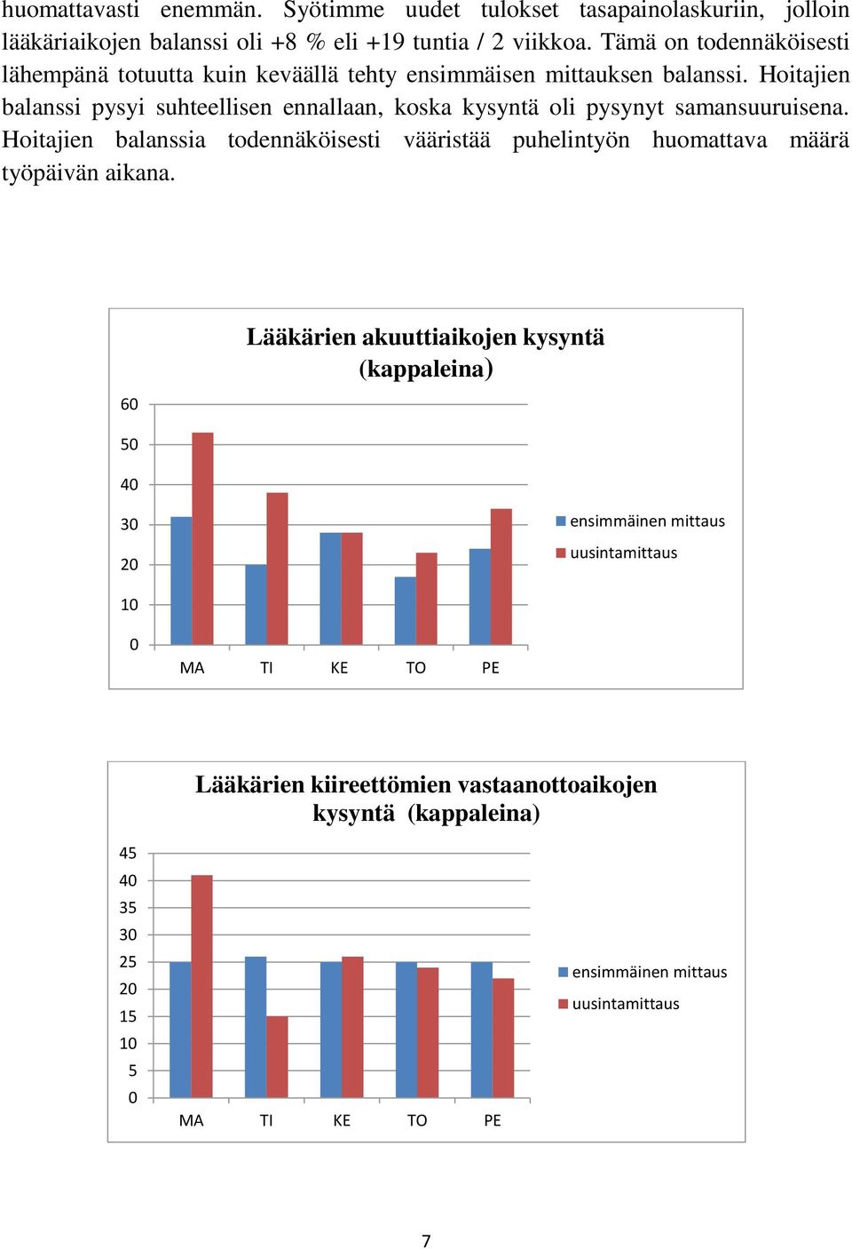 Hoitajien balanssi pysyi suhteellisen ennallaan, koska kysyntä oli pysynyt samansuuruisena.