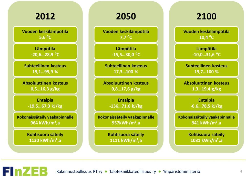 0,8 17,6 g/kg Entalpia -136 71,6 kj/kg Kokonaissäteily vaakapinnalle 957kWh/m²,a Kohtisuora säteily 1111 kwh/m²,a 2100 Vuoden keskilämpötila 10,4 C Lämpötila -10,0 31,6