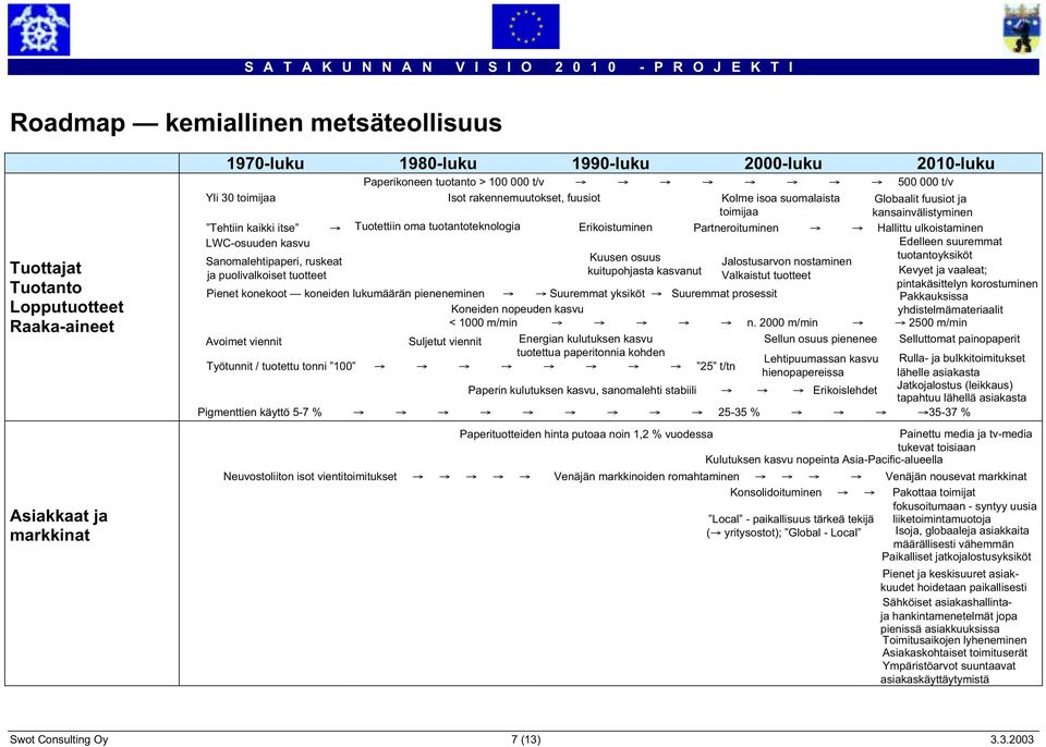 Erikoistuminen Partneroituminen Æ Æ Hallittu ulkoistaminen LWC-osuuden kasvu Edelleen suuremmat tuotantoyksiköt Sanomalehtipaperi, ruskeat Kuusen osuus Jalostusarvon nostaminen ja puolivalkoiset