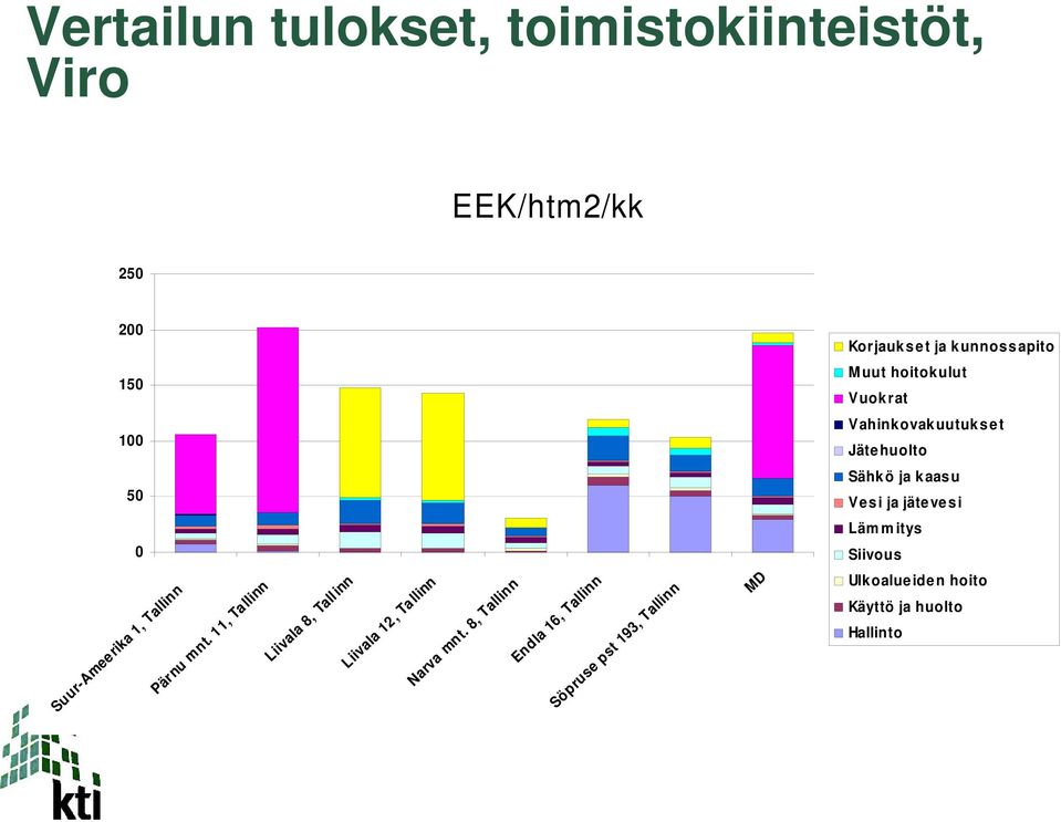 8, Tallinn Endla 16, Tallinn Söpruse pst 193, Tallinn 200 150 100 50 0 Korjaukset ja kunnossapito Muut