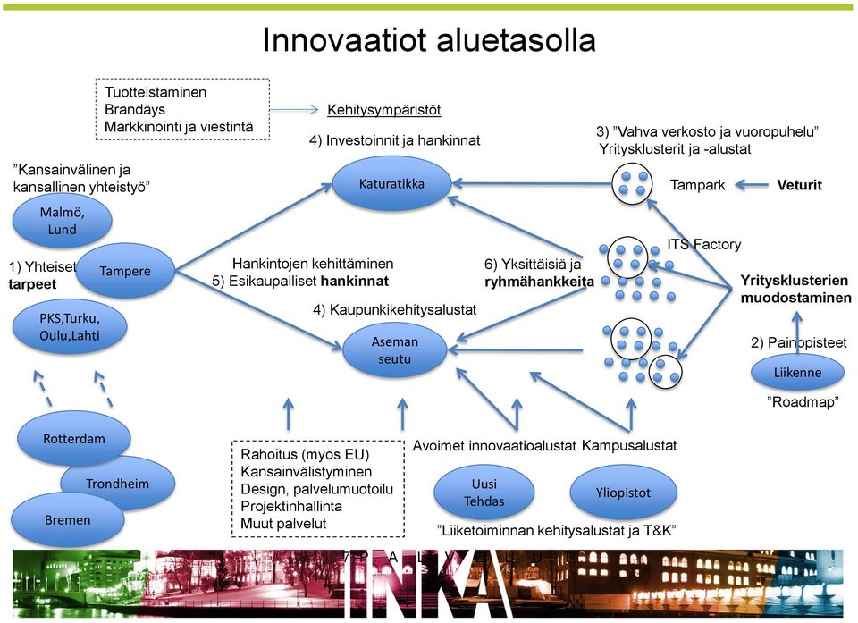 Vahva verkosto ja vuoropuhelu Yritysklusterit ja -alustat Tampark ITS Factory Veturit Yritysklusterien muodostaminen 2) Painopisteet Liikenne Roadmap Rotterdam Bremen Trondheim Rahoitus