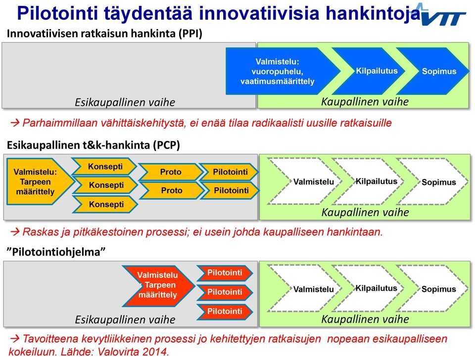 Kaupallinen vaihe Raskas ja pitkäkestoinen prosessi; ei usein johda kaupalliseen hankintaan.