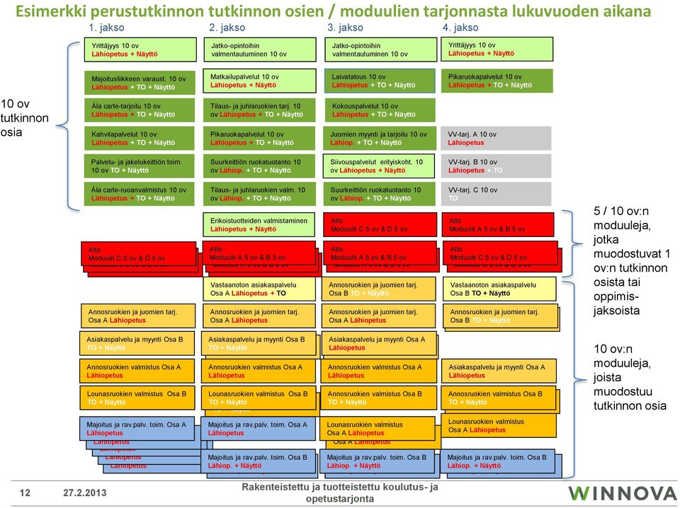 Lähiopetus + TO + Näyttö Matkailupalvelut Lähiopetus + Näyttö Laivatalous Lähiopetus + TO + Näyttö Pikaruokapalvelut Lähiopetus + TO + Näyttö tutkinnon osia Ála carte-tarjoilu Lähiopetus + TO +