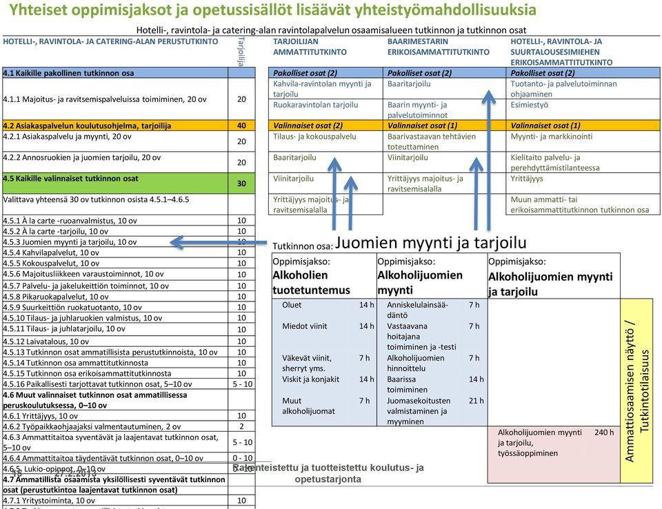 ERIKOISAMMATTITUTKINTO 4.1 Kaikille pakollinen tutkinnon osa Pakolliset osat (2) Pakolliset osat (2) Pakolliset osat (2) Kahvila-ravintolan myynti ja Baaritarjoilu Tuotanto- ja palvelutoiminnan 4.1.1 Majoitus- ja ravitsemispalveluissa toimiminen, 20 ov 20 tarjoilu ohjaaminen Ruokaravintolan tarjoilu Baarin myynti- ja Esimiestyö palvelutoiminnot 4.