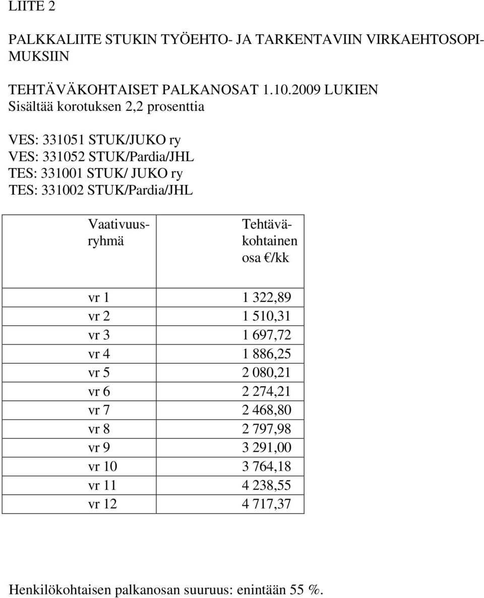 331002 STUK/Pardia/JHL Vaativuusryhmä Tehtäväkohtainen osa /kk vr 1 1 322,89 vr 2 1 510,31 vr 3 1 697,72 vr 4 1 886,25 vr 5 2