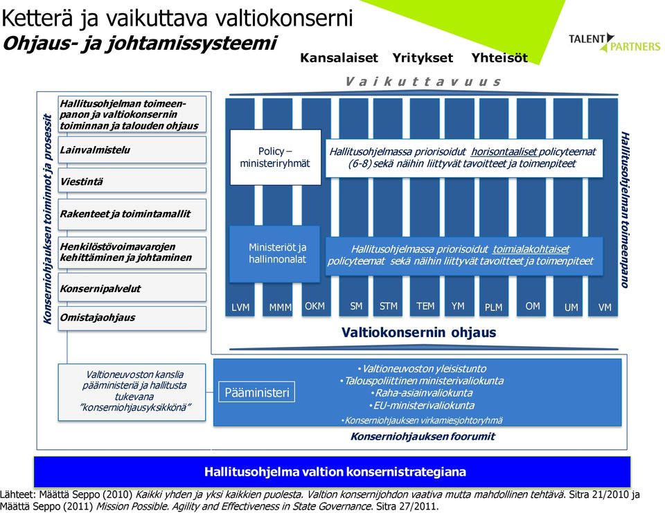 Ketterä ja vaikuttava valtiokonserni Ohjaus- ja johtamissysteemi Kansalaiset Yritykset Yhteisöt V a i k u t t a v u u s Konserniohjauksen toiminnot ja prosessit Hallitusohjelman toimeenpanon ja