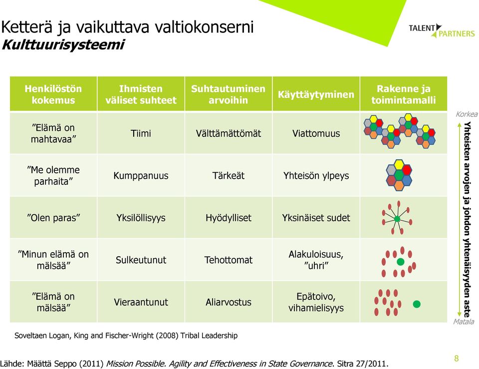 mälsää Sulkeutunut Vieraantunut Tehottomat Aliarvostus Soveltaen Logan, King and Fischer-Wright (2008) Tribal Leadership Alakuloisuus, uhri Epätoivo, vihamielisyys Rakenne