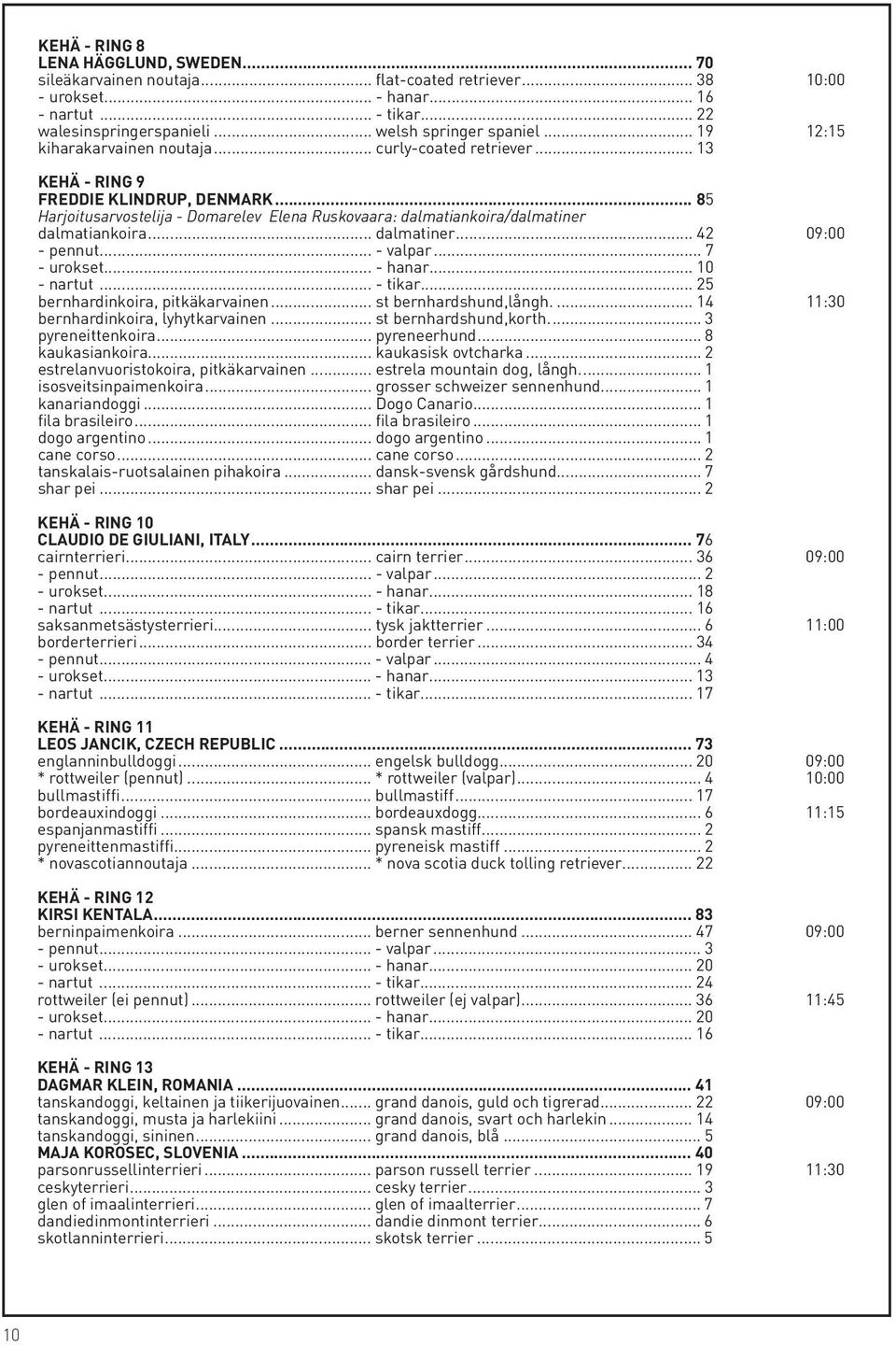 .. 85 Harjoitusarvostelija - Domarelev Elena Ruskovaara: dalmatiankoira/dalmatiner dalmatiankoira... dalmatiner... 42 09:00 - pennut... - valpar... 7 - urokset... - hanar... 10 - nartut... - tikar.