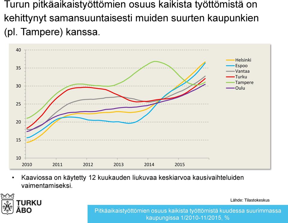 40 35 30 Helsinki Espoo Vantaa Tampere Oulu 25 20 15 10 2010 2011 2012 2013 2014 2015 Kaaviossa on