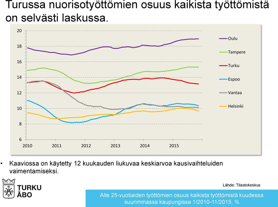 Kaaviossa on käytetty 12 kuukauden liukuvaa keskiarvoa kausivaihteluiden vaimentamiseksi.