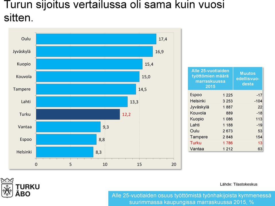 Oulu Jyväskylä 17,4 16,9 Kuopio Kouvola Tampere Lahti Vantaa Espoo Helsinki 8,3 8,8 9,3 15,4 15,0 14,5 13,3 12,2 Alle