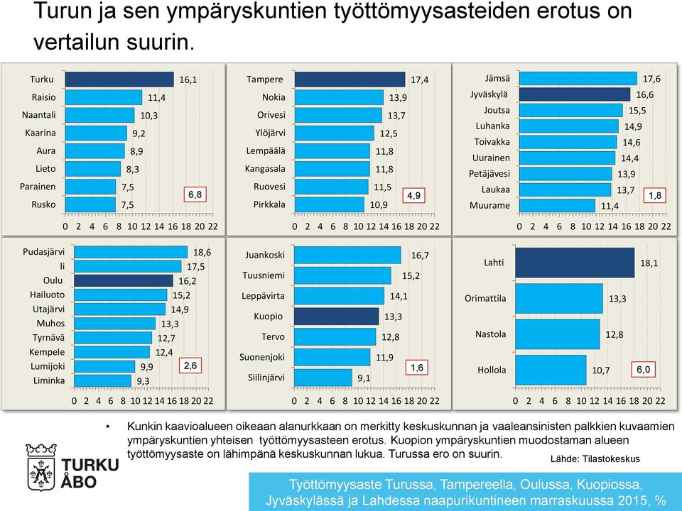 Lieto 8,3 Kangasala 11,8 Petäjävesi 13,9 Parainen 7,5 Ruovesi 11,5 Laukaa 6,8 13,7 4,9 Rusko 7,5 Pirkkala 10,9 Muurame 11,4 1,8 0 2 4 6 8 10 12 14 16 18 20 22 0 2 4 6 8 10 12 14 16 18 20 22 0 2 4 6 8