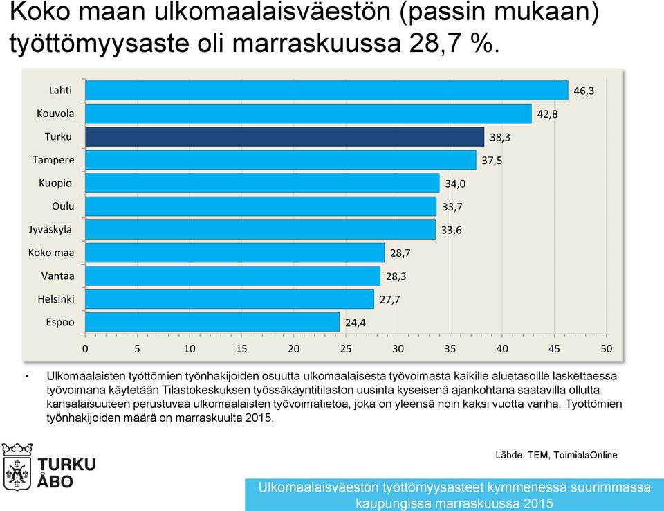 34,0 33,7 33,6 28,7 28,3 27,7 24,4 0 5 10 15 20 25 30 35 40 45 50 Ulkomaalaisten työttömien työnhakijoiden osuutta ulkomaalaisesta työvoimasta kaikille aluetasoille laskettaessa